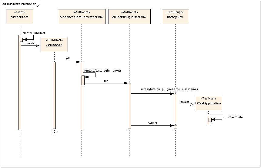 Interaction Diagram for the test process