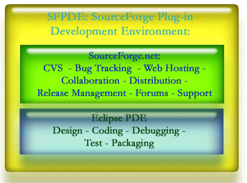 SFPDE - SourceForge Plug-In Development Environment