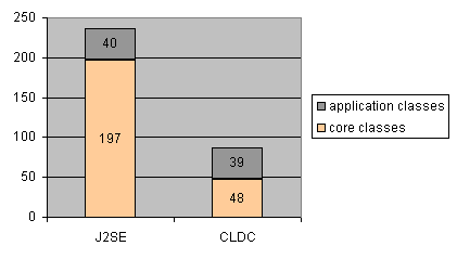 Number of classes loaded J2SE versus CLDC