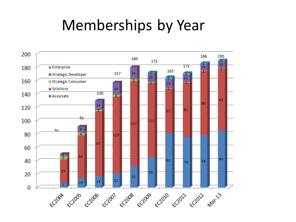 2013 Membership Numbers