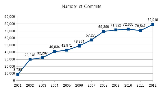 2012 Number of Commits