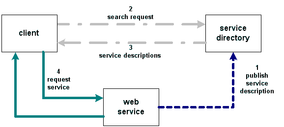 Outline of Service Orientated Architecture