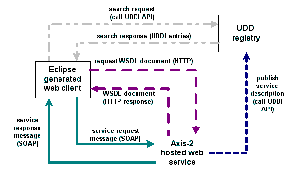 Web service operation: component and protocol instances