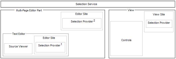 block diagram of key selection objects for a text editor in a multi-page editor part