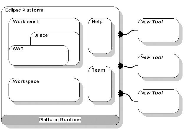 Eclipse Platform Technical Overview