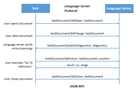 Language Server Protocol Example