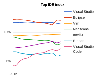 Eclipse IDE growth over the past year