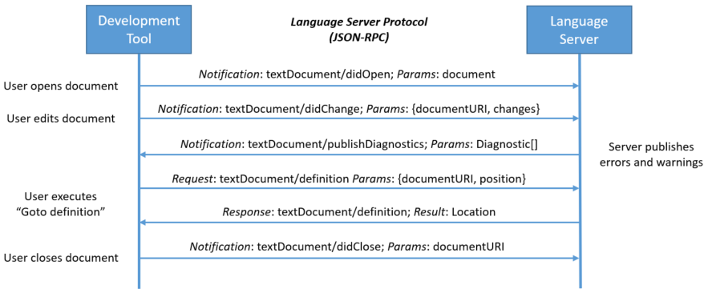 Language Server sequence diagram