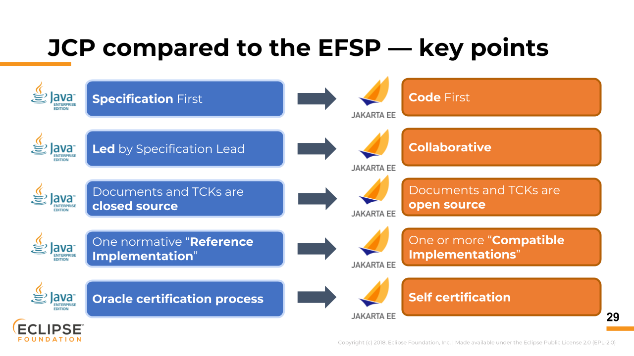 How is the Eclipse Foundation Specification Process (EFSP) different