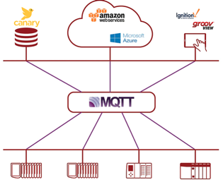 Figure 3: Simplified Architecture With MQTT