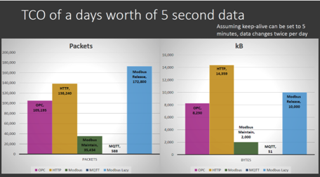 Figure 4:  MQTT Bandwidth Costs Compared to Other Protocols