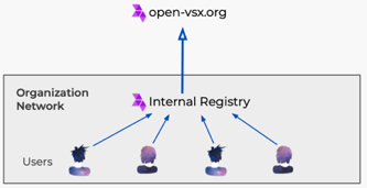 Figure 2: An Internal Extension Registry Connected to Public Registry