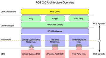 Figure 1: Eclipse Cyclone DDS in the ROS 2.0 Architecture