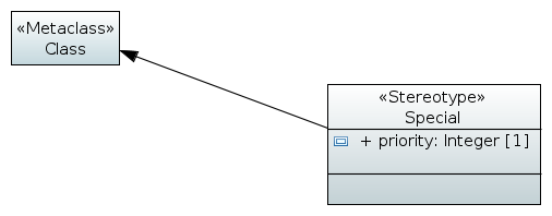 Sample UML profile