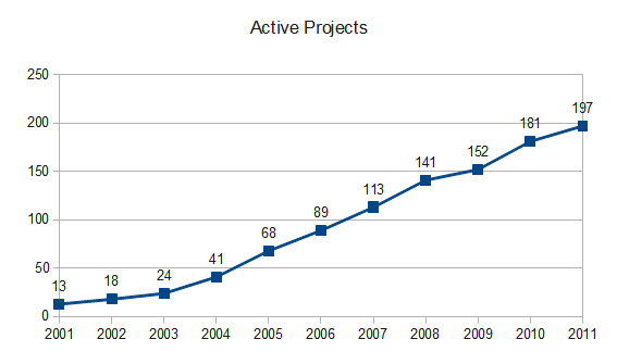 2012 Active Projects