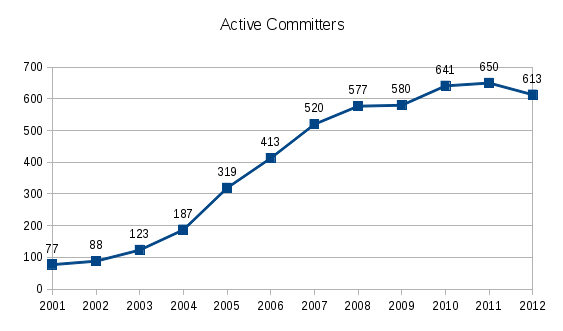 2012 Active Committers