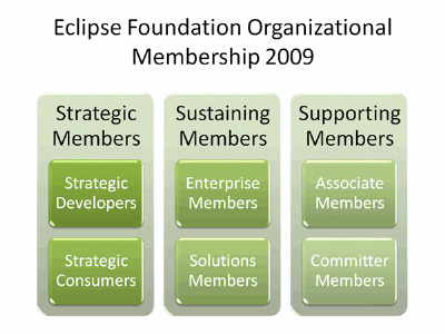 Eclipse Foundation Organizational Membership 2009. Three columns from left to right: Strategic Members contains Strategic Developers, and Strategic Consumers; Sustaining Members contains Enterprise Members and Solutions Members; Supporting Members contains Associate Members and Committer Members.