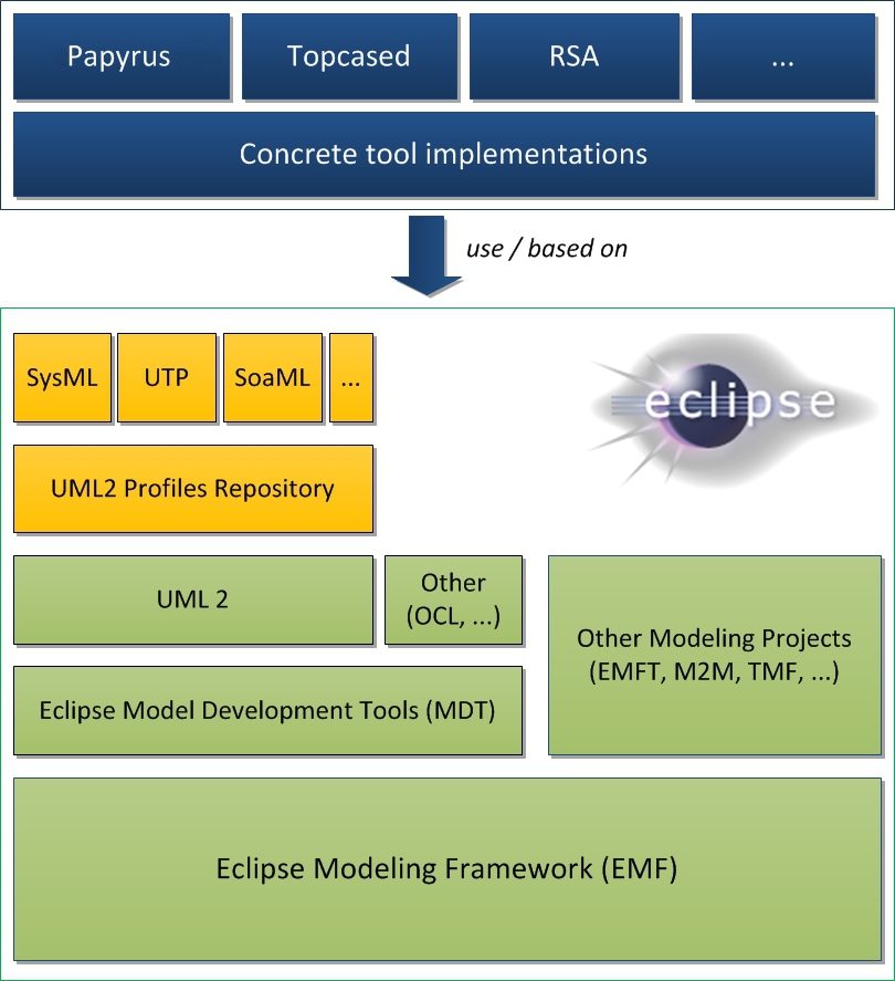 UML2 Profiles Technology Stack