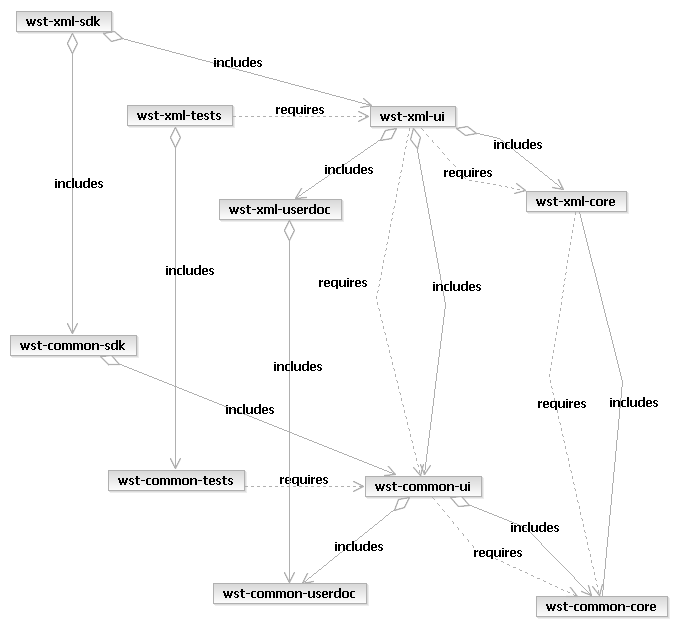 Common pattern of intra-subsystem dependencies